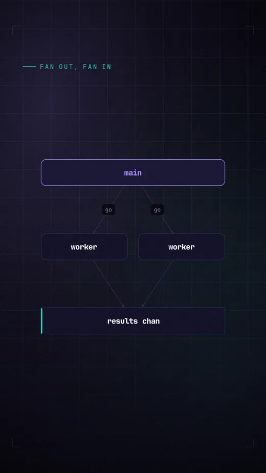 Boxes and arrows on an explicit grid.